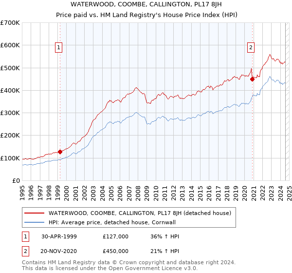 WATERWOOD, COOMBE, CALLINGTON, PL17 8JH: Price paid vs HM Land Registry's House Price Index