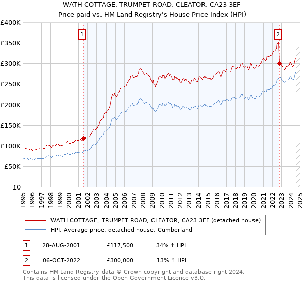 WATH COTTAGE, TRUMPET ROAD, CLEATOR, CA23 3EF: Price paid vs HM Land Registry's House Price Index