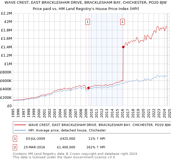 WAVE CREST, EAST BRACKLESHAM DRIVE, BRACKLESHAM BAY, CHICHESTER, PO20 8JW: Price paid vs HM Land Registry's House Price Index