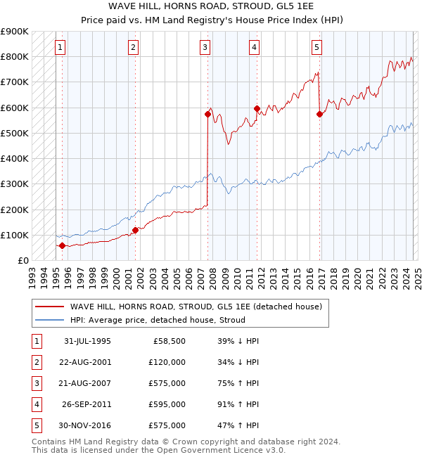 WAVE HILL, HORNS ROAD, STROUD, GL5 1EE: Price paid vs HM Land Registry's House Price Index