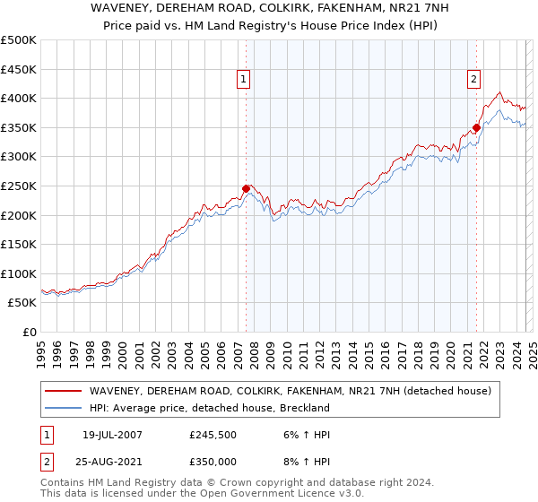 WAVENEY, DEREHAM ROAD, COLKIRK, FAKENHAM, NR21 7NH: Price paid vs HM Land Registry's House Price Index