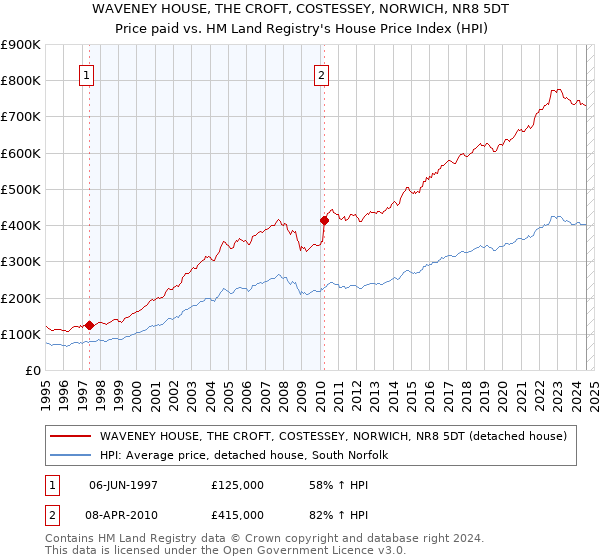 WAVENEY HOUSE, THE CROFT, COSTESSEY, NORWICH, NR8 5DT: Price paid vs HM Land Registry's House Price Index