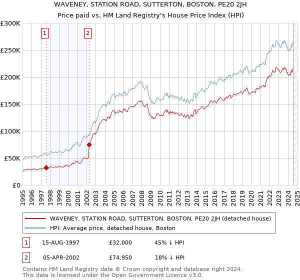 WAVENEY, STATION ROAD, SUTTERTON, BOSTON, PE20 2JH: Price paid vs HM Land Registry's House Price Index