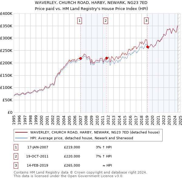 WAVERLEY, CHURCH ROAD, HARBY, NEWARK, NG23 7ED: Price paid vs HM Land Registry's House Price Index