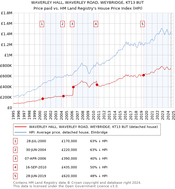 WAVERLEY HALL, WAVERLEY ROAD, WEYBRIDGE, KT13 8UT: Price paid vs HM Land Registry's House Price Index