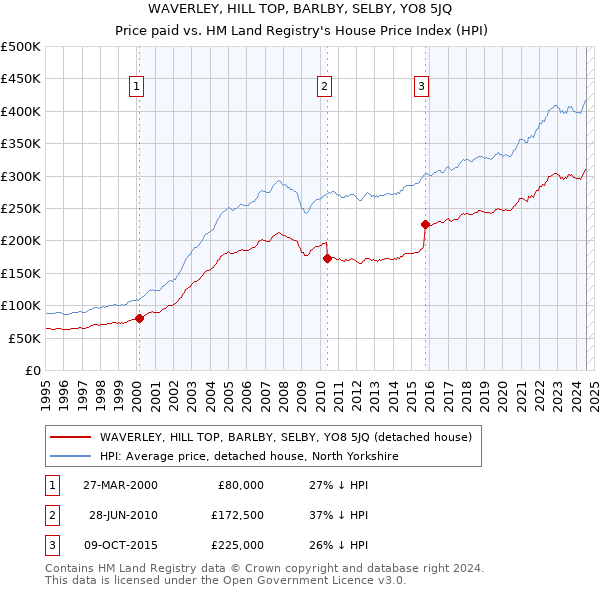 WAVERLEY, HILL TOP, BARLBY, SELBY, YO8 5JQ: Price paid vs HM Land Registry's House Price Index