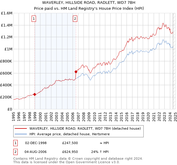 WAVERLEY, HILLSIDE ROAD, RADLETT, WD7 7BH: Price paid vs HM Land Registry's House Price Index