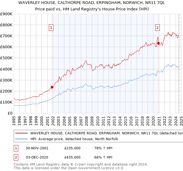 WAVERLEY HOUSE, CALTHORPE ROAD, ERPINGHAM, NORWICH, NR11 7QL: Price paid vs HM Land Registry's House Price Index