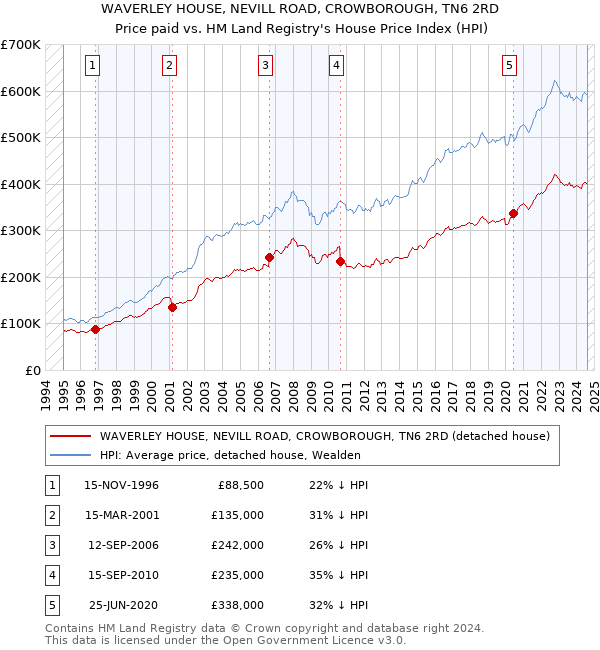 WAVERLEY HOUSE, NEVILL ROAD, CROWBOROUGH, TN6 2RD: Price paid vs HM Land Registry's House Price Index