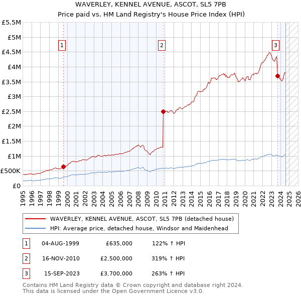 WAVERLEY, KENNEL AVENUE, ASCOT, SL5 7PB: Price paid vs HM Land Registry's House Price Index