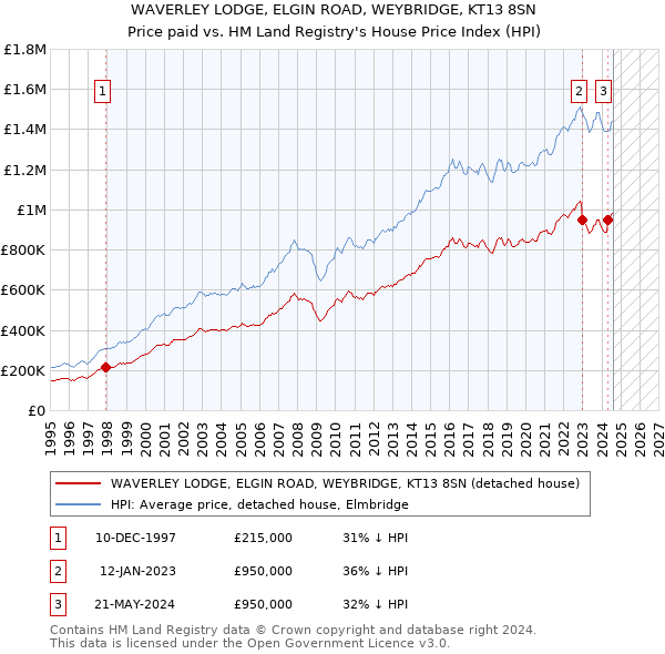 WAVERLEY LODGE, ELGIN ROAD, WEYBRIDGE, KT13 8SN: Price paid vs HM Land Registry's House Price Index