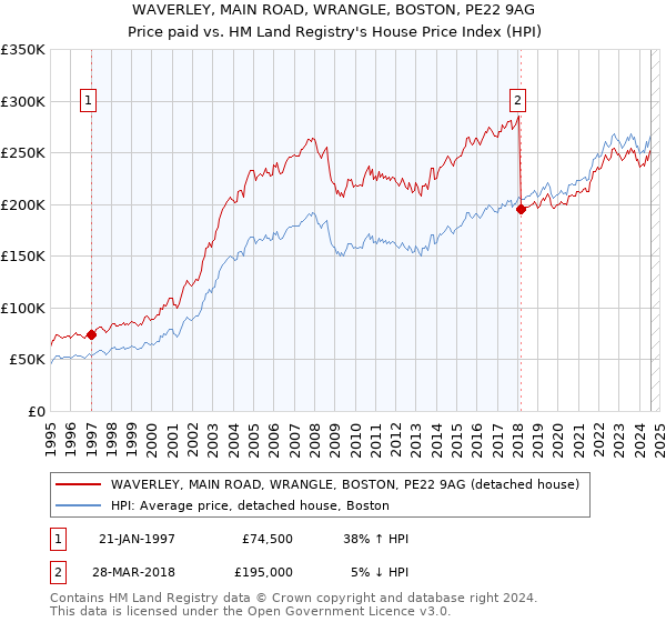 WAVERLEY, MAIN ROAD, WRANGLE, BOSTON, PE22 9AG: Price paid vs HM Land Registry's House Price Index