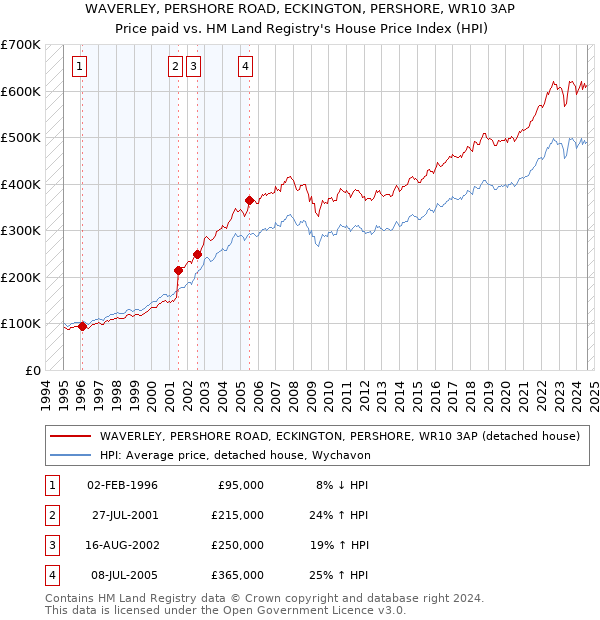 WAVERLEY, PERSHORE ROAD, ECKINGTON, PERSHORE, WR10 3AP: Price paid vs HM Land Registry's House Price Index