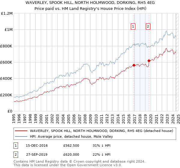 WAVERLEY, SPOOK HILL, NORTH HOLMWOOD, DORKING, RH5 4EG: Price paid vs HM Land Registry's House Price Index