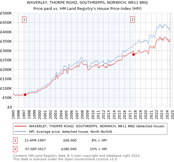 WAVERLEY, THORPE ROAD, SOUTHREPPS, NORWICH, NR11 8NQ: Price paid vs HM Land Registry's House Price Index