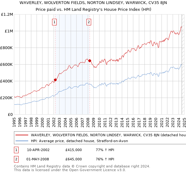 WAVERLEY, WOLVERTON FIELDS, NORTON LINDSEY, WARWICK, CV35 8JN: Price paid vs HM Land Registry's House Price Index