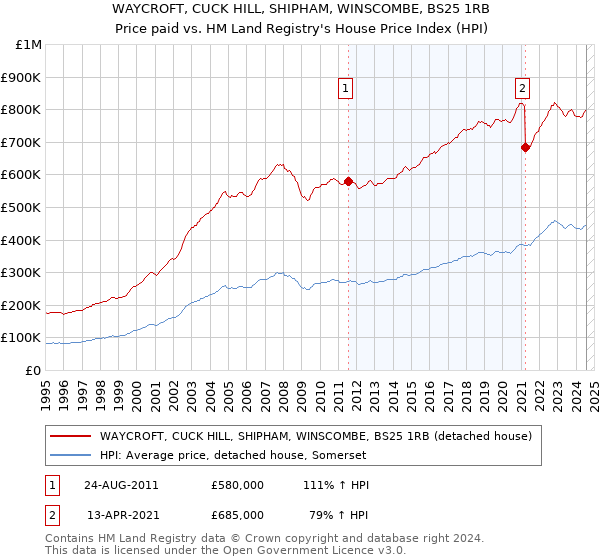 WAYCROFT, CUCK HILL, SHIPHAM, WINSCOMBE, BS25 1RB: Price paid vs HM Land Registry's House Price Index