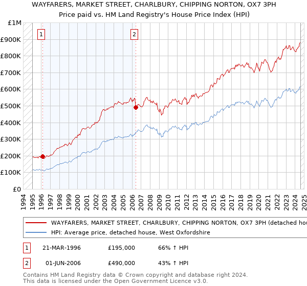 WAYFARERS, MARKET STREET, CHARLBURY, CHIPPING NORTON, OX7 3PH: Price paid vs HM Land Registry's House Price Index