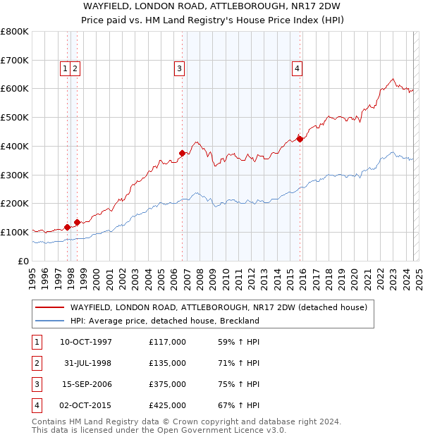 WAYFIELD, LONDON ROAD, ATTLEBOROUGH, NR17 2DW: Price paid vs HM Land Registry's House Price Index