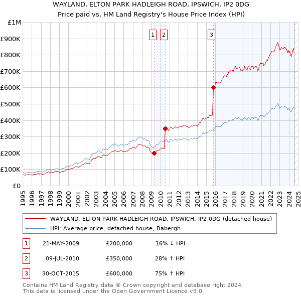 WAYLAND, ELTON PARK HADLEIGH ROAD, IPSWICH, IP2 0DG: Price paid vs HM Land Registry's House Price Index