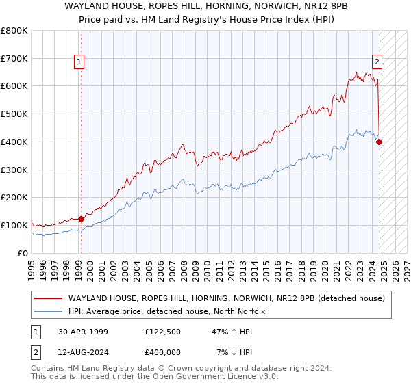 WAYLAND HOUSE, ROPES HILL, HORNING, NORWICH, NR12 8PB: Price paid vs HM Land Registry's House Price Index