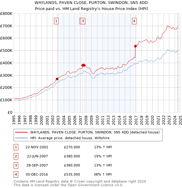 WAYLANDS, PAVEN CLOSE, PURTON, SWINDON, SN5 4DD: Price paid vs HM Land Registry's House Price Index