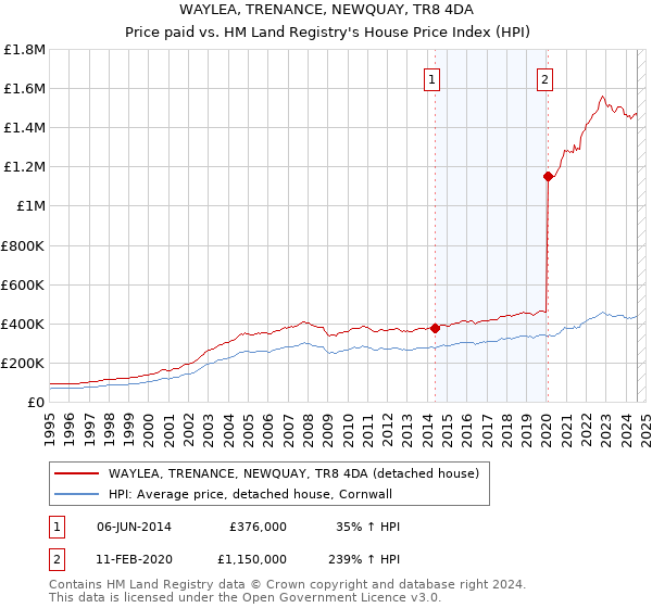 WAYLEA, TRENANCE, NEWQUAY, TR8 4DA: Price paid vs HM Land Registry's House Price Index