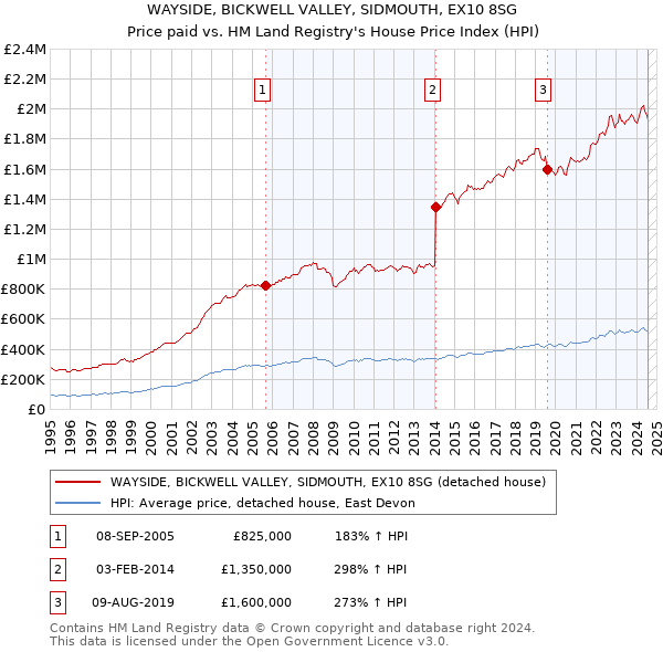 WAYSIDE, BICKWELL VALLEY, SIDMOUTH, EX10 8SG: Price paid vs HM Land Registry's House Price Index