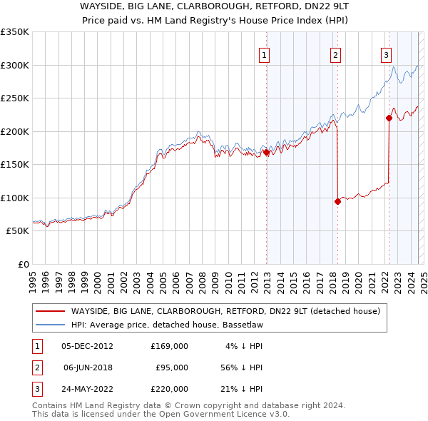 WAYSIDE, BIG LANE, CLARBOROUGH, RETFORD, DN22 9LT: Price paid vs HM Land Registry's House Price Index