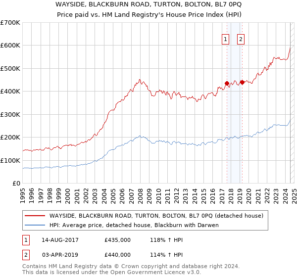 WAYSIDE, BLACKBURN ROAD, TURTON, BOLTON, BL7 0PQ: Price paid vs HM Land Registry's House Price Index