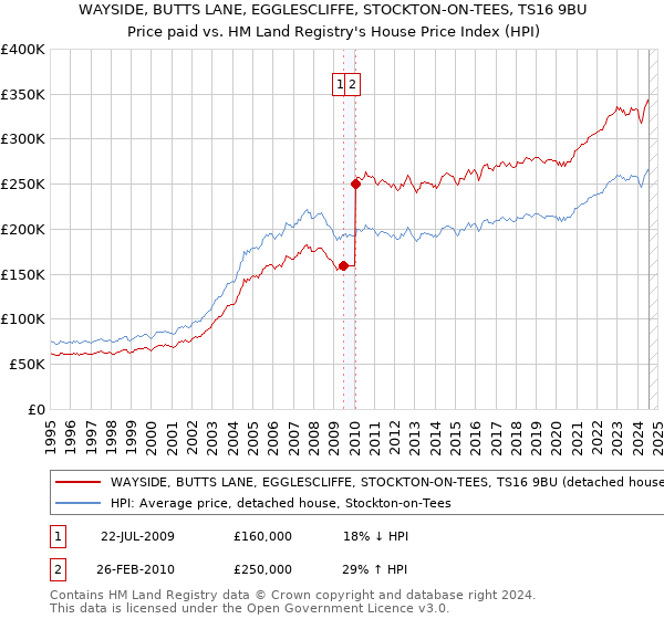 WAYSIDE, BUTTS LANE, EGGLESCLIFFE, STOCKTON-ON-TEES, TS16 9BU: Price paid vs HM Land Registry's House Price Index