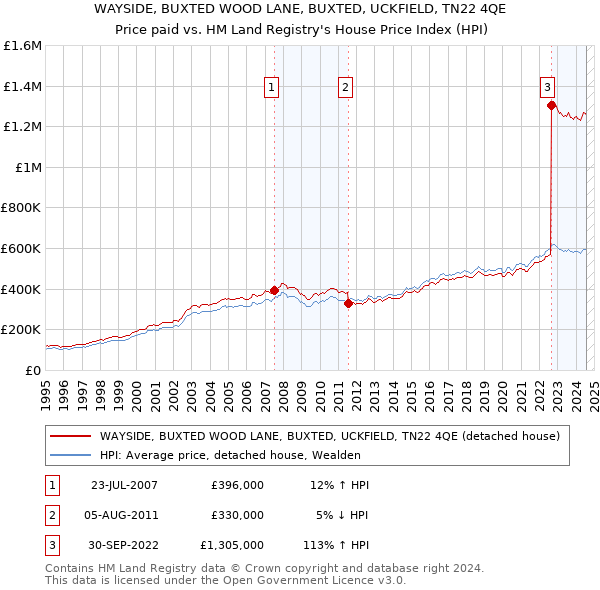 WAYSIDE, BUXTED WOOD LANE, BUXTED, UCKFIELD, TN22 4QE: Price paid vs HM Land Registry's House Price Index