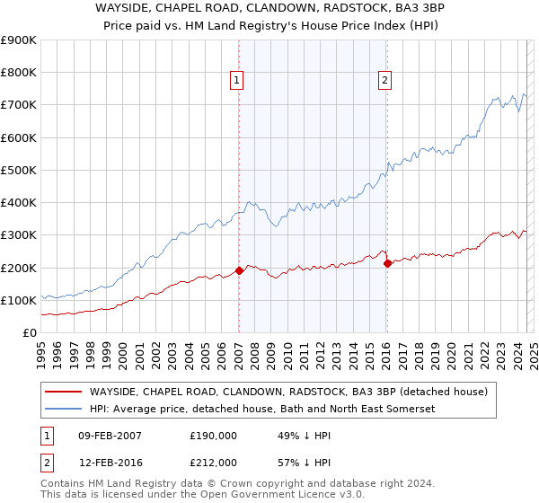 WAYSIDE, CHAPEL ROAD, CLANDOWN, RADSTOCK, BA3 3BP: Price paid vs HM Land Registry's House Price Index