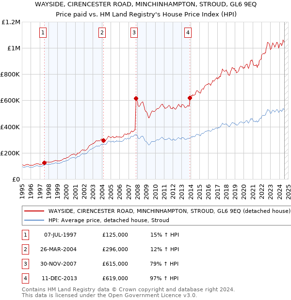 WAYSIDE, CIRENCESTER ROAD, MINCHINHAMPTON, STROUD, GL6 9EQ: Price paid vs HM Land Registry's House Price Index