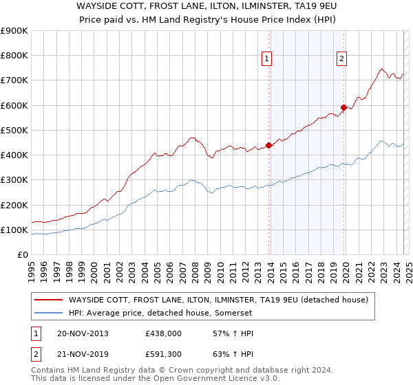 WAYSIDE COTT, FROST LANE, ILTON, ILMINSTER, TA19 9EU: Price paid vs HM Land Registry's House Price Index