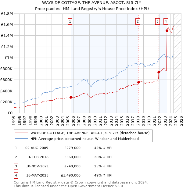 WAYSIDE COTTAGE, THE AVENUE, ASCOT, SL5 7LY: Price paid vs HM Land Registry's House Price Index