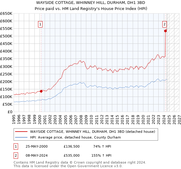 WAYSIDE COTTAGE, WHINNEY HILL, DURHAM, DH1 3BD: Price paid vs HM Land Registry's House Price Index