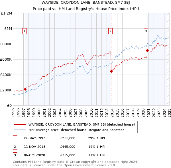 WAYSIDE, CROYDON LANE, BANSTEAD, SM7 3BJ: Price paid vs HM Land Registry's House Price Index