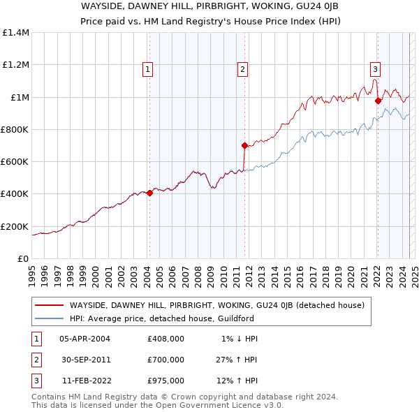 WAYSIDE, DAWNEY HILL, PIRBRIGHT, WOKING, GU24 0JB: Price paid vs HM Land Registry's House Price Index