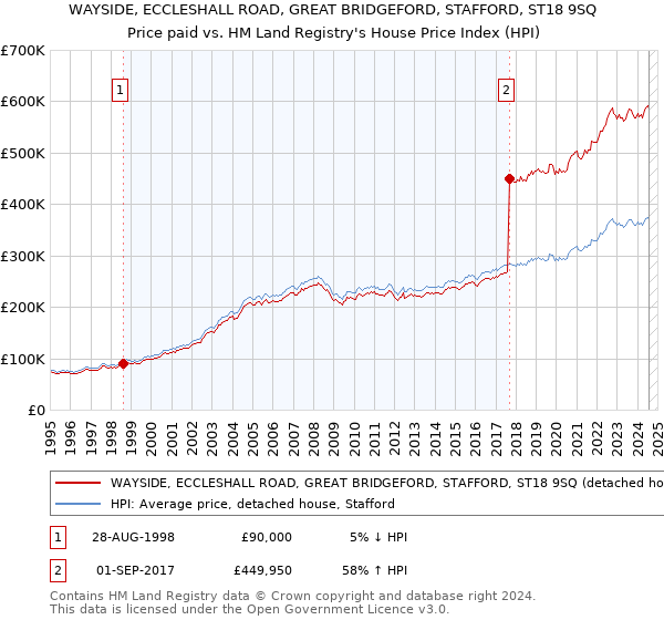 WAYSIDE, ECCLESHALL ROAD, GREAT BRIDGEFORD, STAFFORD, ST18 9SQ: Price paid vs HM Land Registry's House Price Index