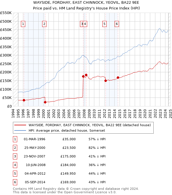 WAYSIDE, FORDHAY, EAST CHINNOCK, YEOVIL, BA22 9EE: Price paid vs HM Land Registry's House Price Index