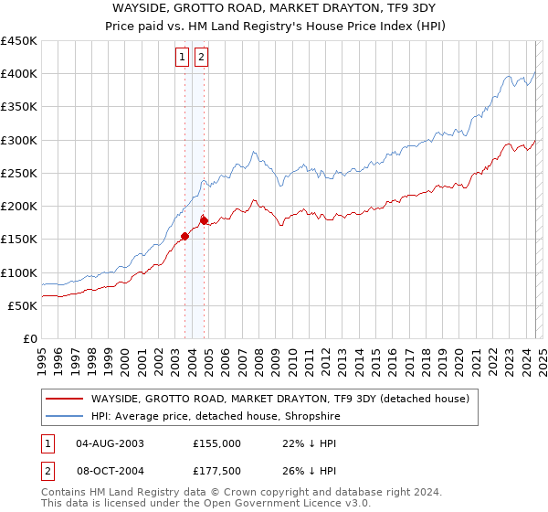 WAYSIDE, GROTTO ROAD, MARKET DRAYTON, TF9 3DY: Price paid vs HM Land Registry's House Price Index