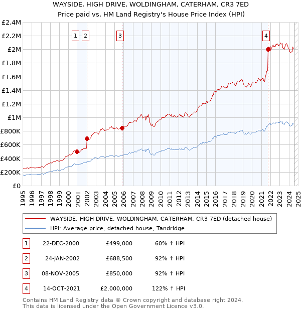 WAYSIDE, HIGH DRIVE, WOLDINGHAM, CATERHAM, CR3 7ED: Price paid vs HM Land Registry's House Price Index