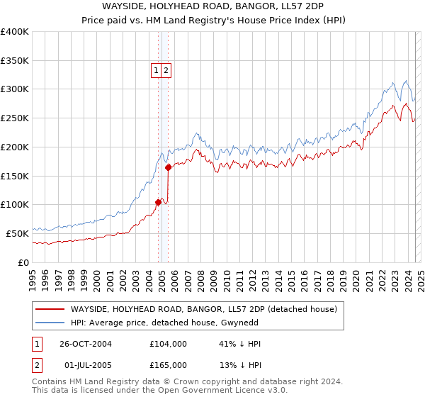 WAYSIDE, HOLYHEAD ROAD, BANGOR, LL57 2DP: Price paid vs HM Land Registry's House Price Index