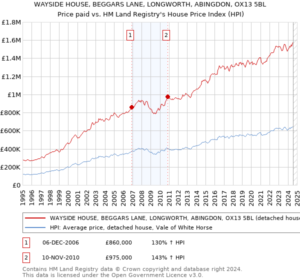 WAYSIDE HOUSE, BEGGARS LANE, LONGWORTH, ABINGDON, OX13 5BL: Price paid vs HM Land Registry's House Price Index