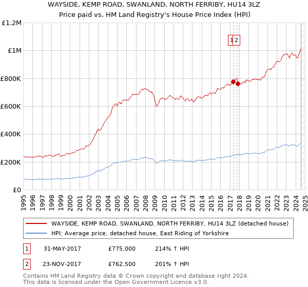 WAYSIDE, KEMP ROAD, SWANLAND, NORTH FERRIBY, HU14 3LZ: Price paid vs HM Land Registry's House Price Index