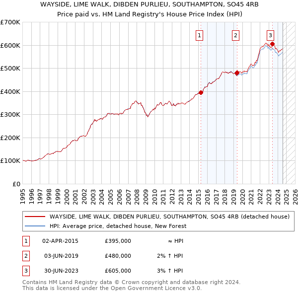 WAYSIDE, LIME WALK, DIBDEN PURLIEU, SOUTHAMPTON, SO45 4RB: Price paid vs HM Land Registry's House Price Index