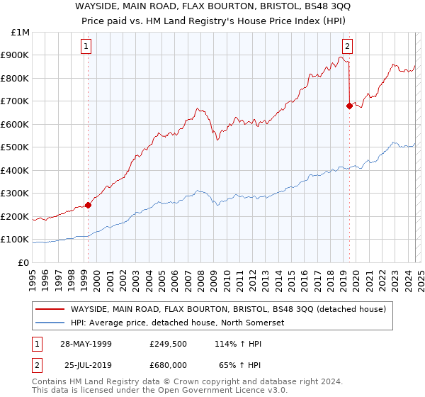 WAYSIDE, MAIN ROAD, FLAX BOURTON, BRISTOL, BS48 3QQ: Price paid vs HM Land Registry's House Price Index