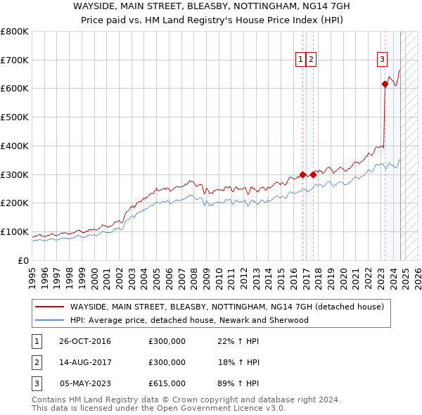 WAYSIDE, MAIN STREET, BLEASBY, NOTTINGHAM, NG14 7GH: Price paid vs HM Land Registry's House Price Index