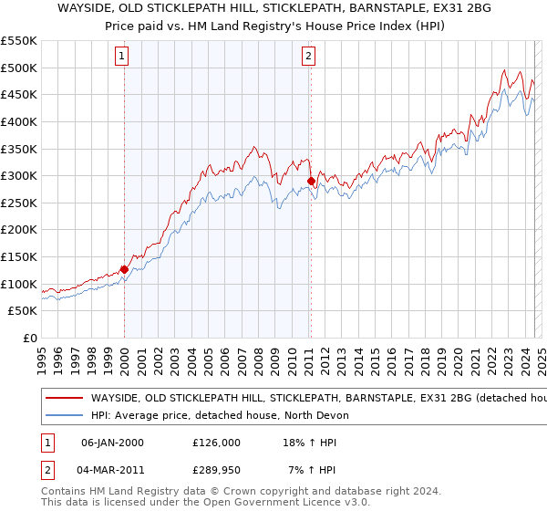 WAYSIDE, OLD STICKLEPATH HILL, STICKLEPATH, BARNSTAPLE, EX31 2BG: Price paid vs HM Land Registry's House Price Index